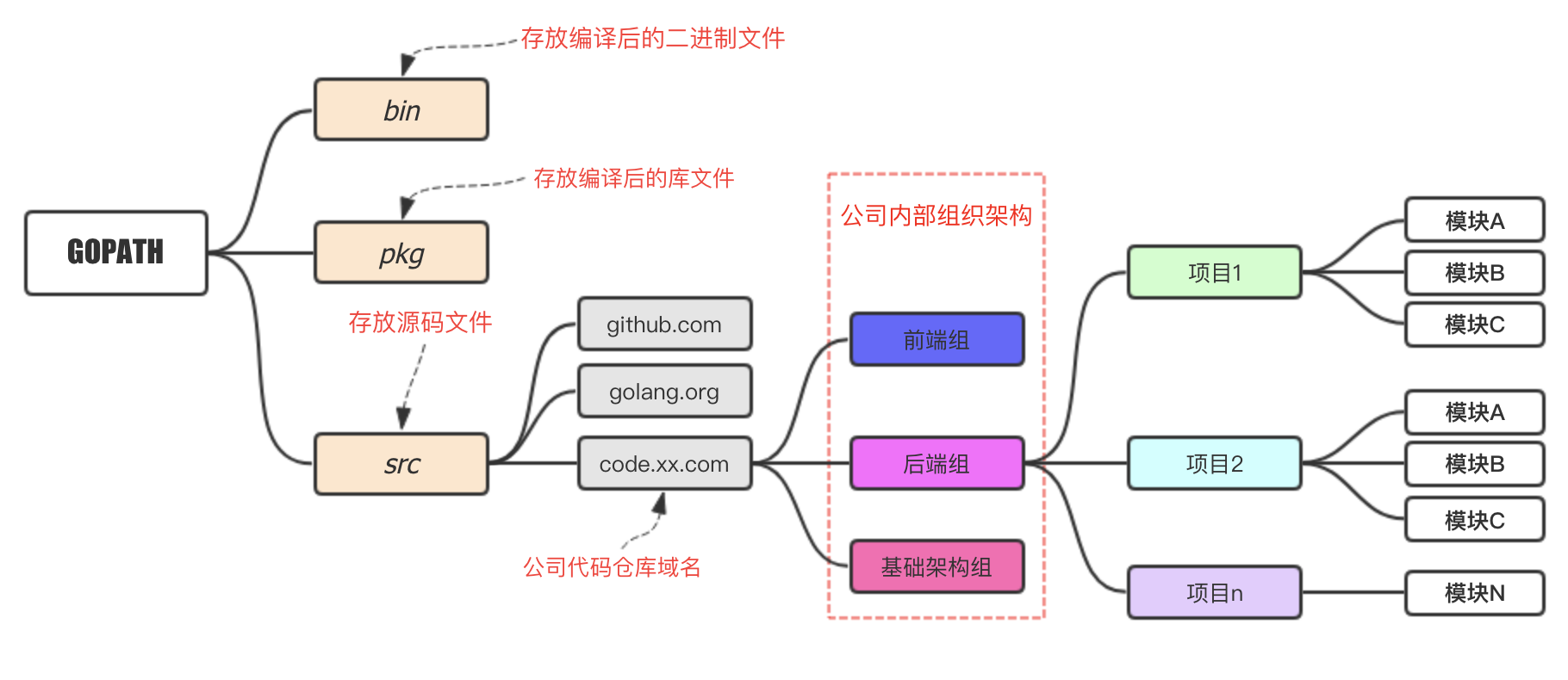 企业开发项目结构