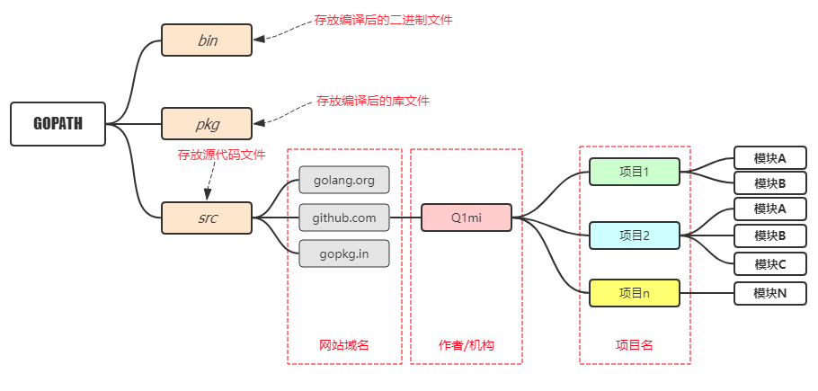 流行的项目结构