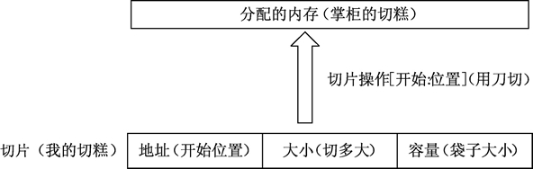 go切片结构