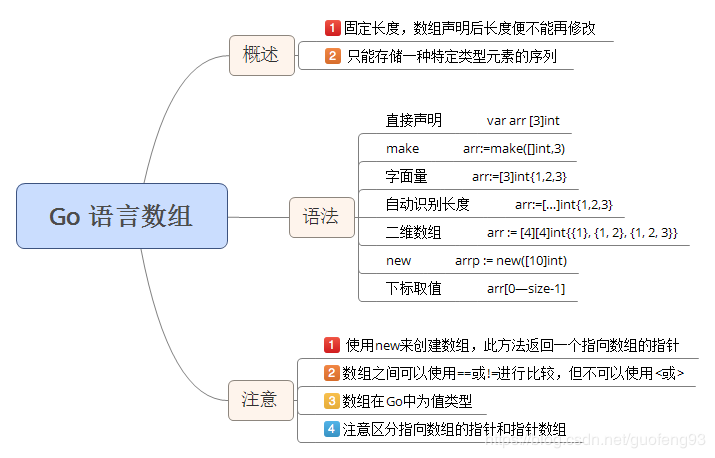 go数组