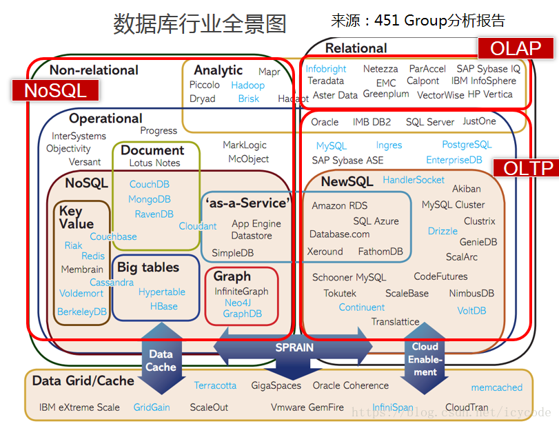 数据库行业全景图